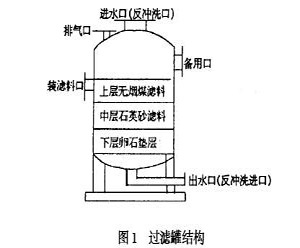 雙濾料過濾器