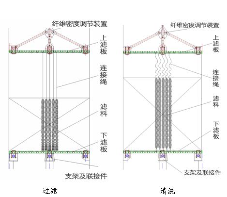 纖維束調(diào)節(jié)