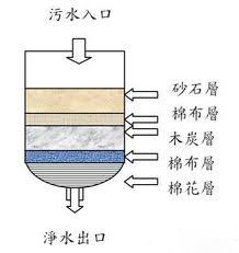 無煙煤濾料日常中的應(yīng)用