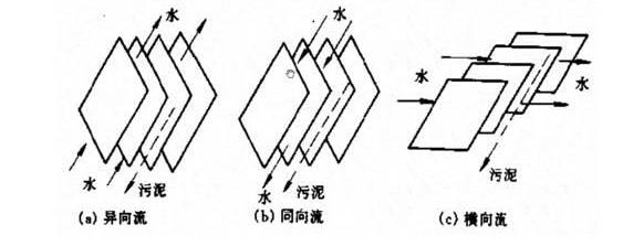 斜管沉淀池流向