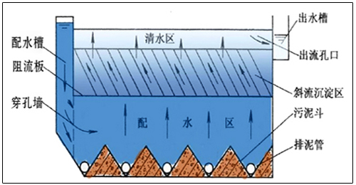 斜管沉淀池示意圖