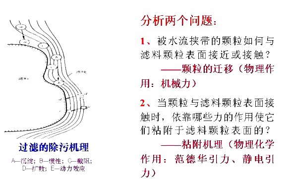 濾料除污的過濾機(jī)理