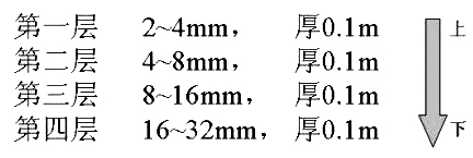 承托層濾料的級配