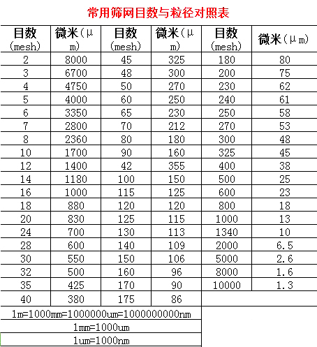 篩網(wǎng)目數(shù)與粒徑對照表