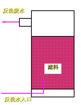 濾池反沖洗過程