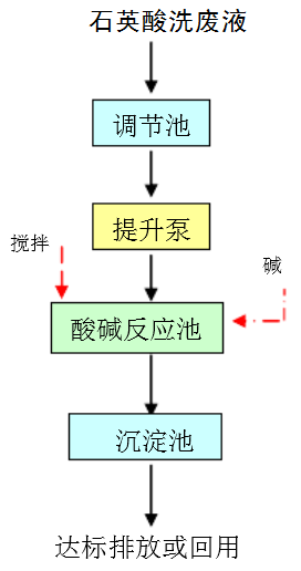 石英砂酸洗廢水處理工藝