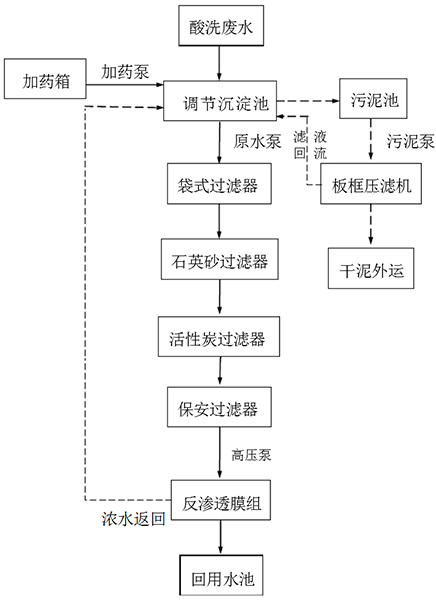 石英砂酸洗廢水處理工藝