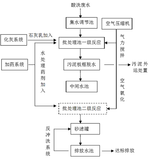 酸洗廢液處理工藝