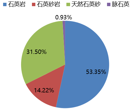 中國不同種類石英礦資源占比