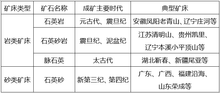 中國石英資源礦床類型表