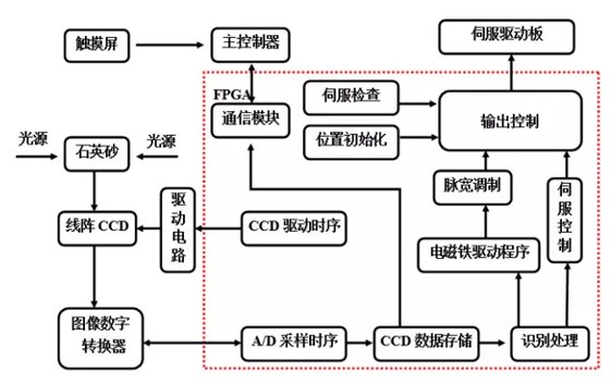 石英砂色選機功能圖