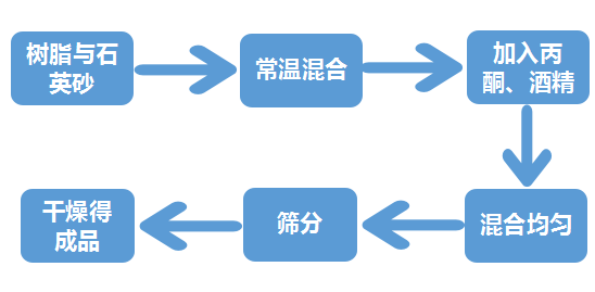 樹脂冷法涂敷石英砂工藝