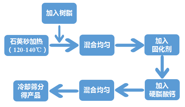 樹脂熱法涂敷石英砂工藝