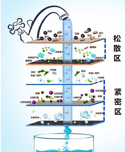 石英砂過濾器關鋁原理