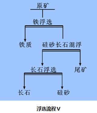 石英砂浮選第五步