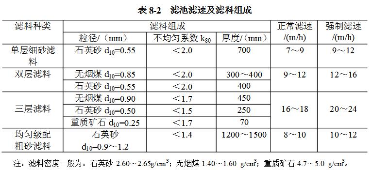 常用的多層濾料粒徑級配見表