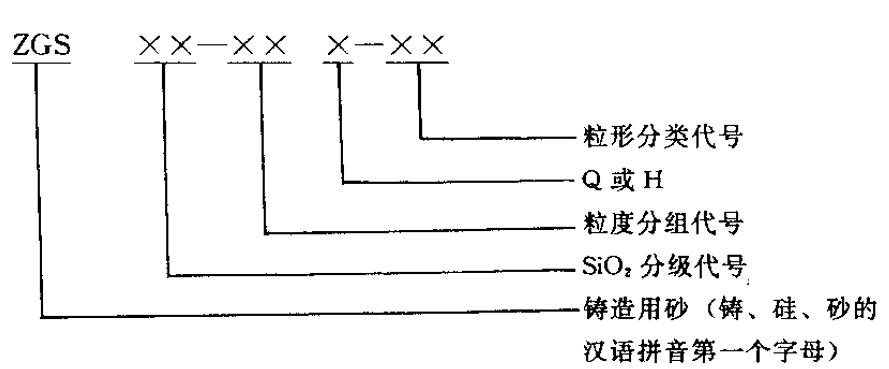 鑄造用砂的牌號(hào)表示