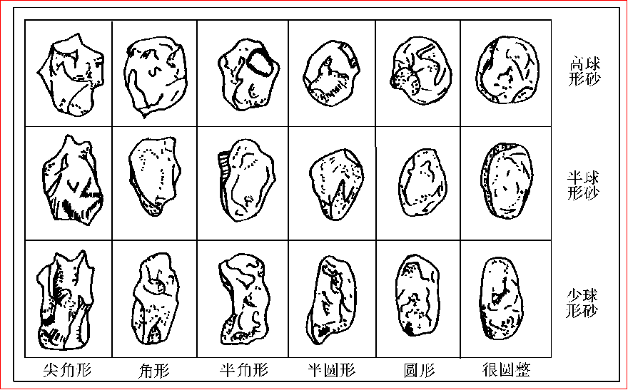 原砂粒形分類