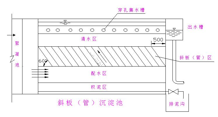 斜板斜管沉淀池構造