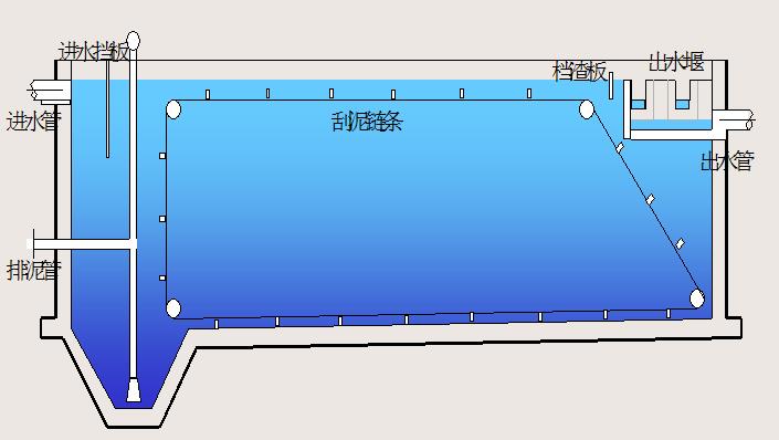 平流式沉淀池