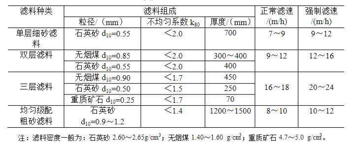 濾池濾速及濾料粒徑級(jí)配