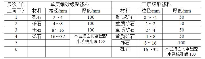 承托層材料、粒徑與厚度