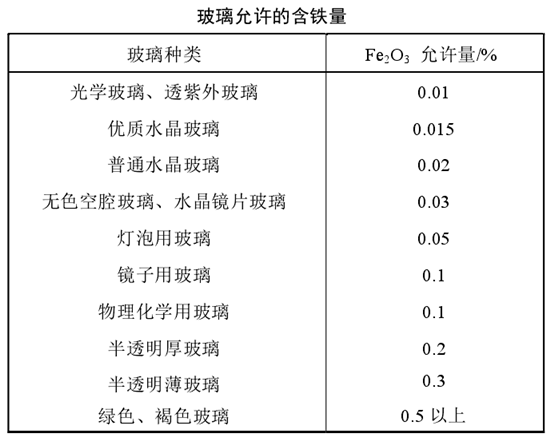 玻璃允許的鐵含量