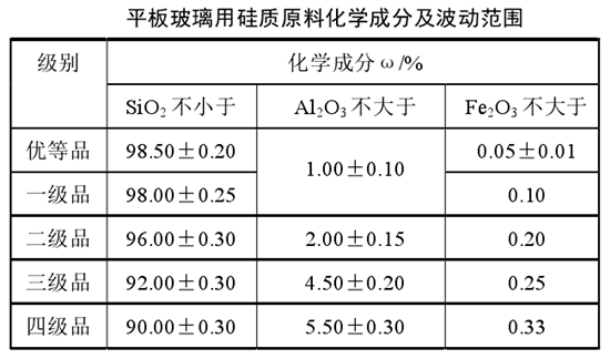 平板玻璃用石英砂技術(shù)指標(biāo)