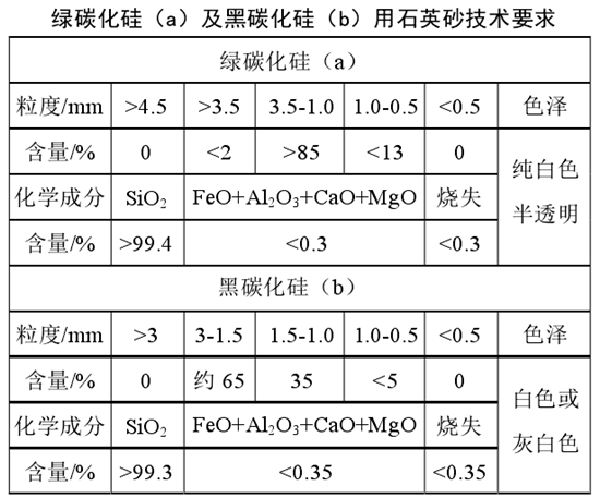 碳化硅用石英砂技術(shù)要求