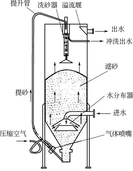 內循環(huán)連續(xù)流砂過濾器