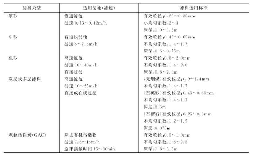 濾料類型的濾速及其標(biāo)準(zhǔn)